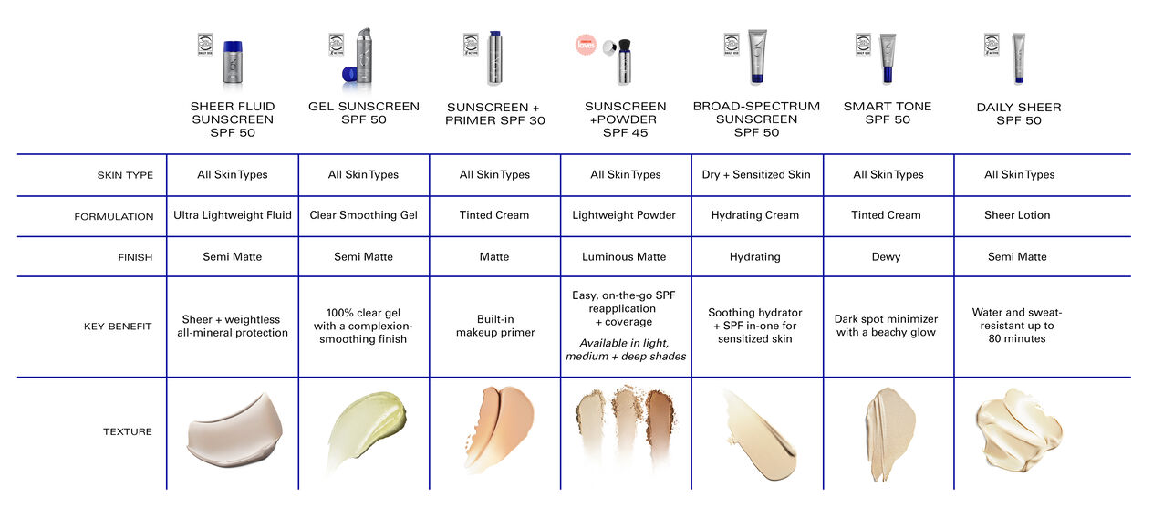 Sunscreen comparison chart