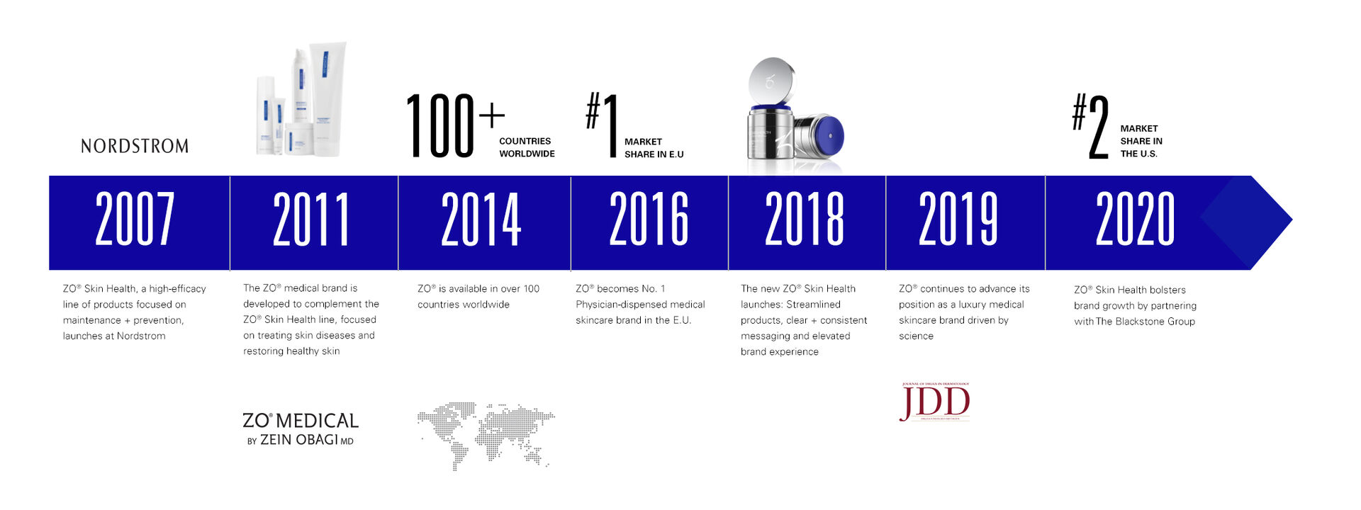 ZO timeline