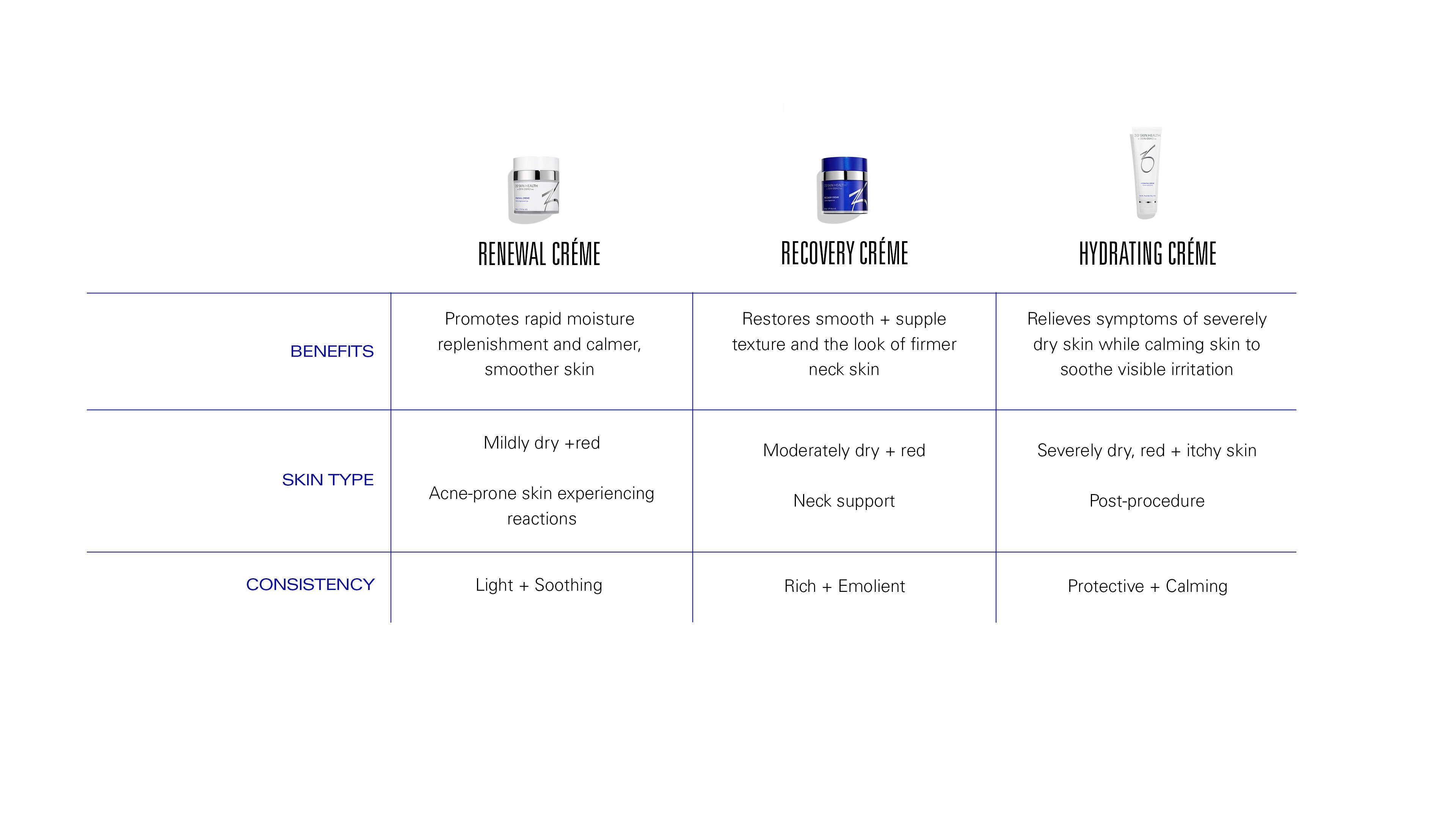 Renewal Crème and Recovery Crème | Product Innovation