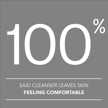 100% said cleanser leaves skin feeling comfortable