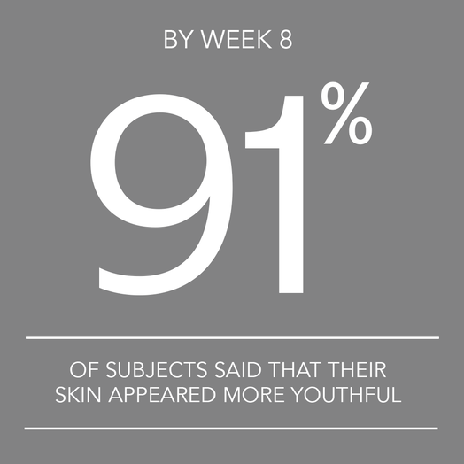 By Week 8 91% of subjects said that their skin appeared more youthful