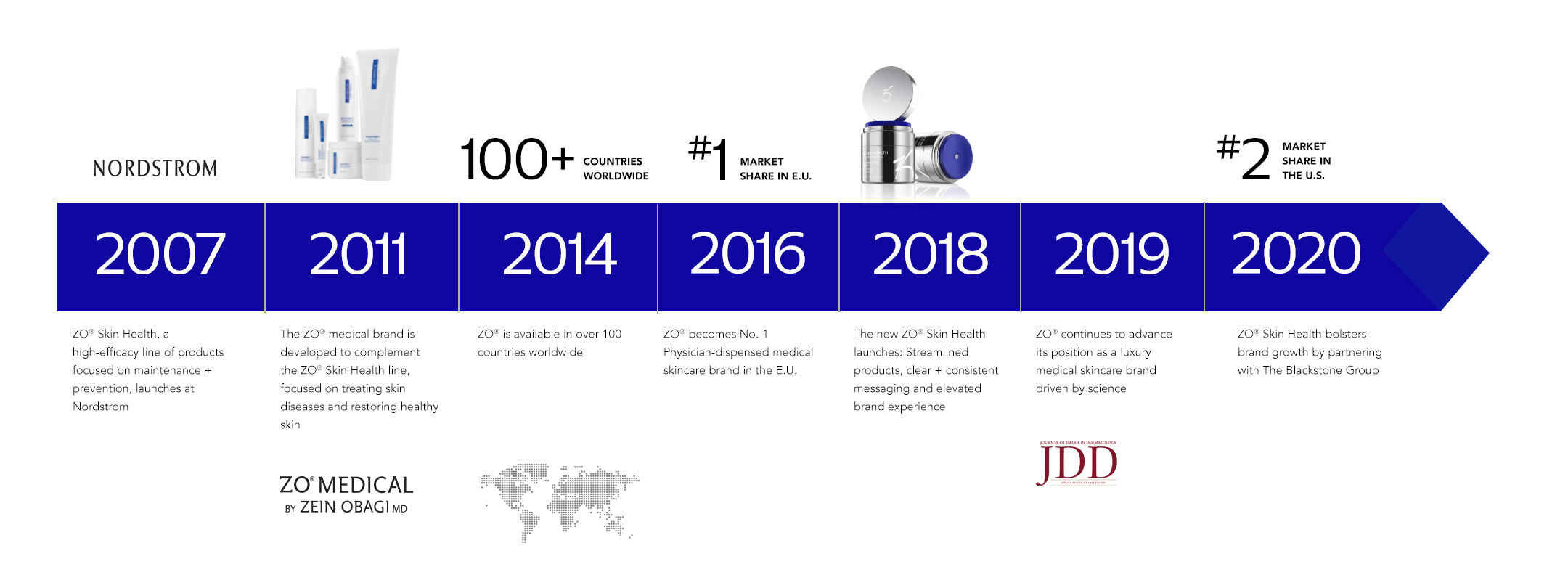 Timeline ZO Skin Health 2011-2020