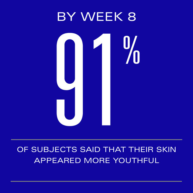 By Week 8 91% of subjects said that their skin appeared more useful