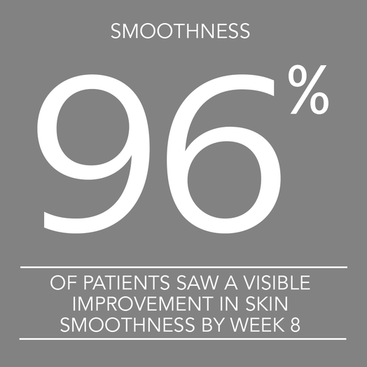Smoothness: 96% of patients saw a visible improvement in skin smoothness by week 8