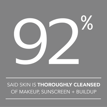 92% said skin is thoroughly cleansed of makeup, sunscreen + buildup